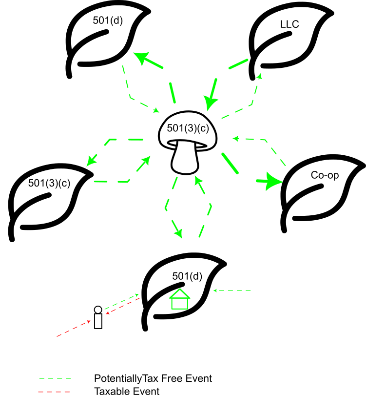 Humus ecosystem diagram: flows between Seeds, Plants as local communities, and the Mycelium network canopy